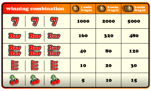 Five Steps for Maximizing Slot Payouts